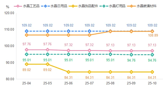 态：价格稳、景气升企业经营活动保持活跃AG真人试玩平台浦江水晶产业10月动(图3)