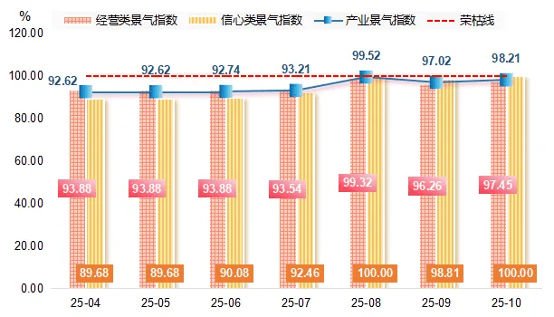 态：价格稳、景气升企业经营活动保持活跃AG真人试玩平台浦江水晶产业10月动(图4)